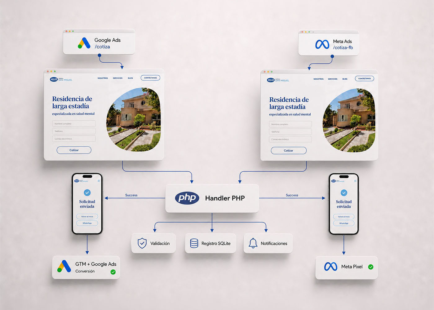 Diagrama del flujo de captación: campañas de Google Ads y Meta Ads hacia dos landings independientes, un handler PHP que valida, registra y notifica, y dos páginas de gracias donde se registra cada conversión