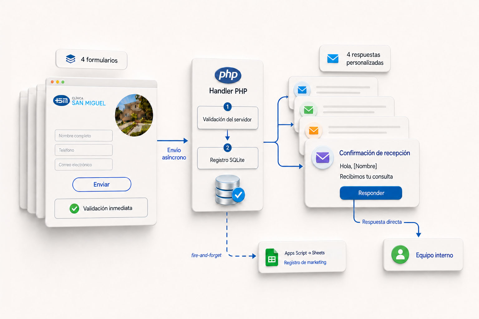 Diagrama del flujo de formularios: cuatro formularios con validación inmediata envían de forma asíncrona a un handler PHP que valida en el servidor y registra en SQLite, desde donde salen las respuestas automáticas de confirmación al visitante, el aviso al equipo interno y un registro de marketing en Sheets sin bloquear el envío