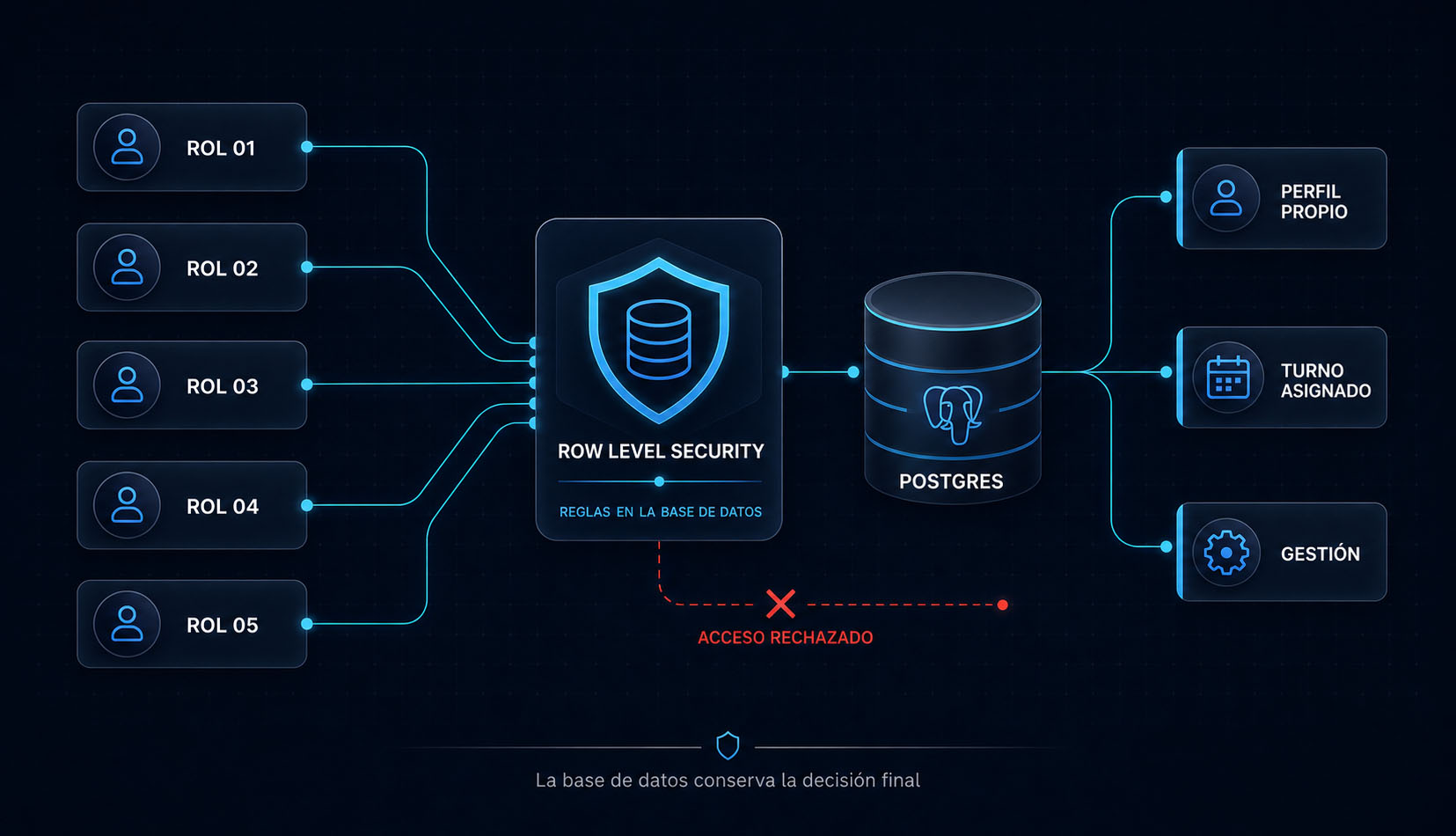 Diagrama conceptual de cinco roles que pasan por Row Level Security antes de acceder a la información almacenada en Postgres