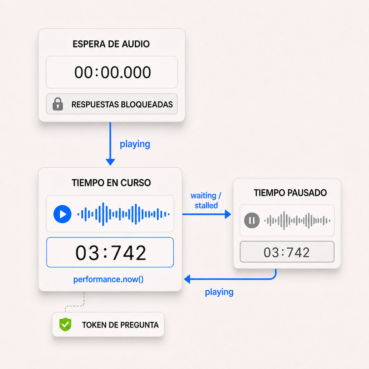 Diagrama del cronómetro ligado a la reproducción: las respuestas permanecen bloqueadas y el reloj en cero hasta el evento playing; waiting o stalled congelan el tiempo y un nuevo playing lo reanuda