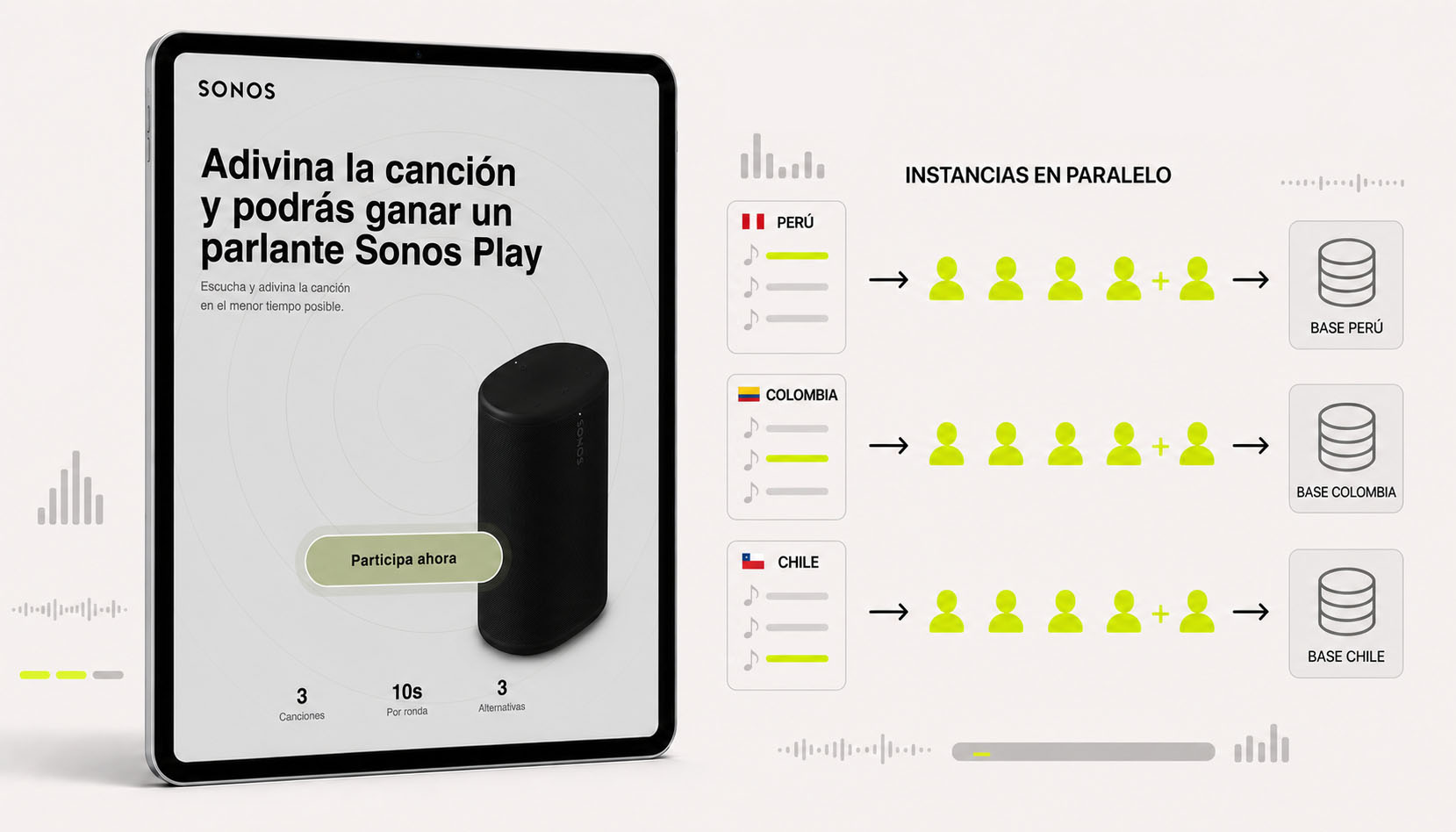 Diagrama de tres instancias de la experiencia Sonos funcionando en paralelo para Perú, Colombia y Chile: cada país tiene su propio grupo de canciones, participantes y base de datos