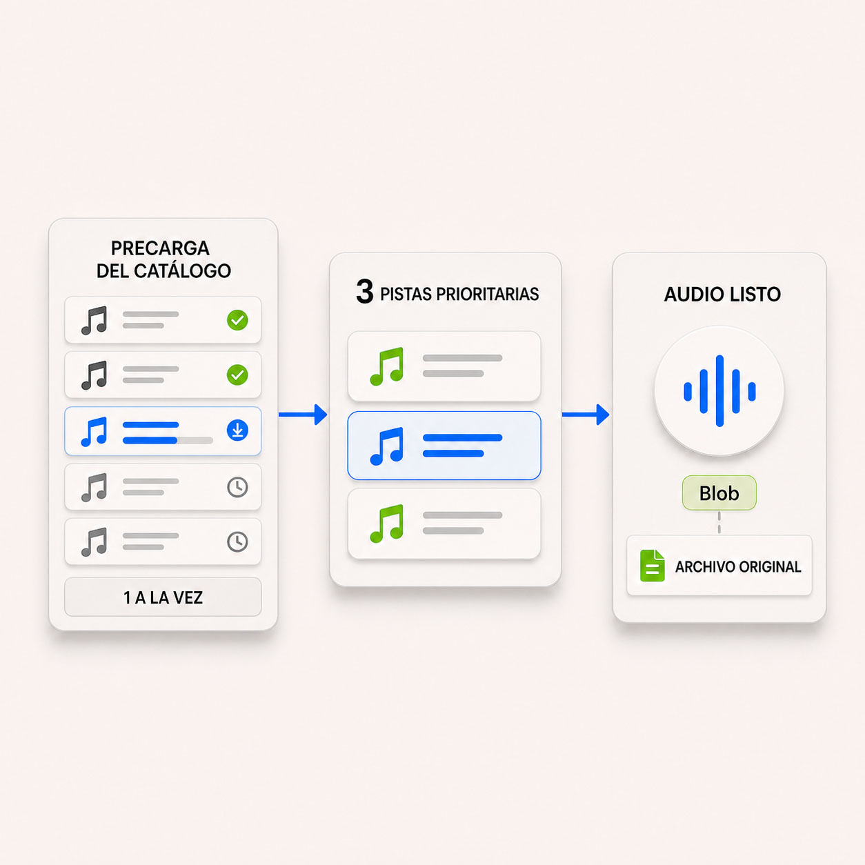 Diagrama de la precarga de audio: muestra canciones cargadas, una descarga activa y canciones en espera antes de priorizar las tres pistas de la partida; el audio queda disponible como Blob con el archivo original como alternativa