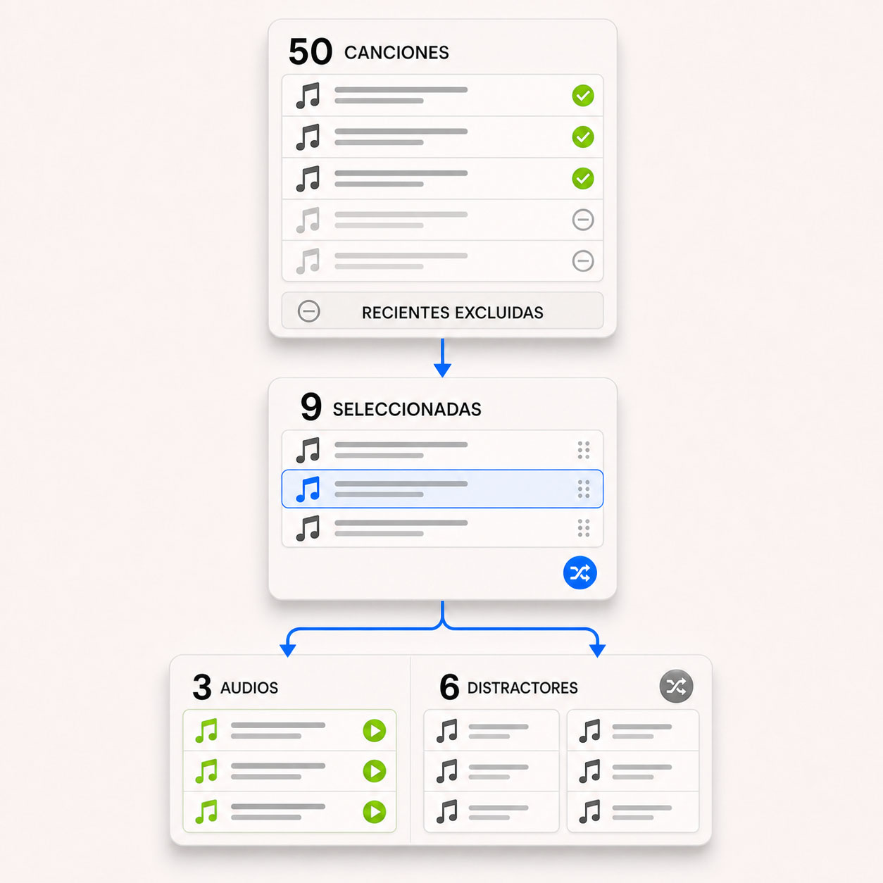 Diagrama del algoritmo de selección musical: el catálogo distingue canciones disponibles y canciones recientes excluidas, selecciona un bloque de nueve y lo divide en tres audios y seis distractores