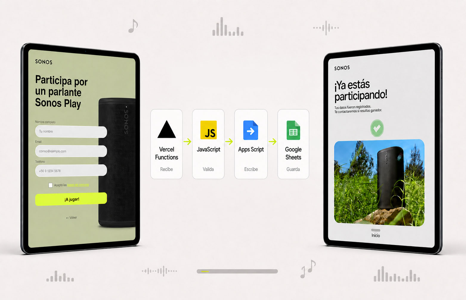 Diagrama del sistema de registro de la experiencia Sonos: un iPad envía el formulario a través de Vercel Functions, JavaScript y Apps Script hasta Google Sheets, y un segundo iPad muestra la confirmación de participación